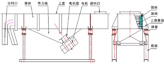 直線振動(dòng)篩內(nèi)部結(jié)構(gòu)：出料口，篩體，傳力板，上蓋，電機(jī)座，電機(jī)，進(jìn)料口，篩框，篩網(wǎng)，上彈簧座，彈簧，底腿。