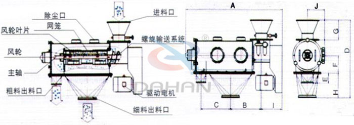 氣旋篩結(jié)構(gòu)以及外形尺寸：風輪葉片，主軸，螺旋輸送系統(tǒng)，網(wǎng)籠，除塵口等。