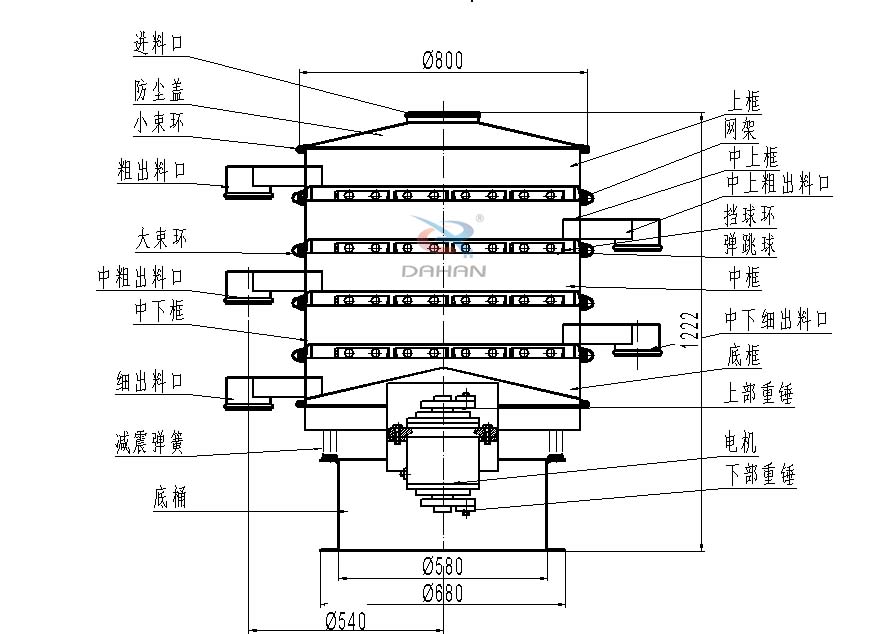 800型全不銹鋼振動篩結(jié)構(gòu)：防塵蓋，出料口，大束環(huán)，中框，底框，上下重錘。