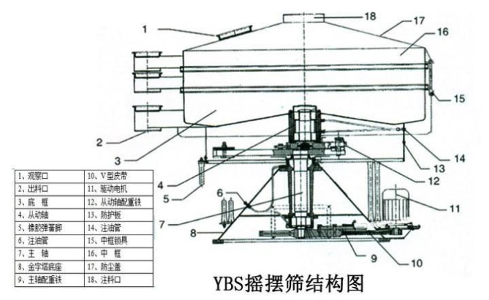該產(chǎn)品的主要結構有：篩網(wǎng)，電機，進料口，啟動裝置等