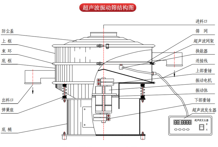 超聲波振動篩由進料口，篩網(wǎng)，防塵蓋，網(wǎng)架，出料口束環(huán)，加重塊，彈簧，機座，振動電機，下部重錘等部件組成。