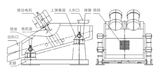 礦用振動(dòng)篩主要由激振器、篩體、篩網(wǎng)、減振裝置及座架等組成