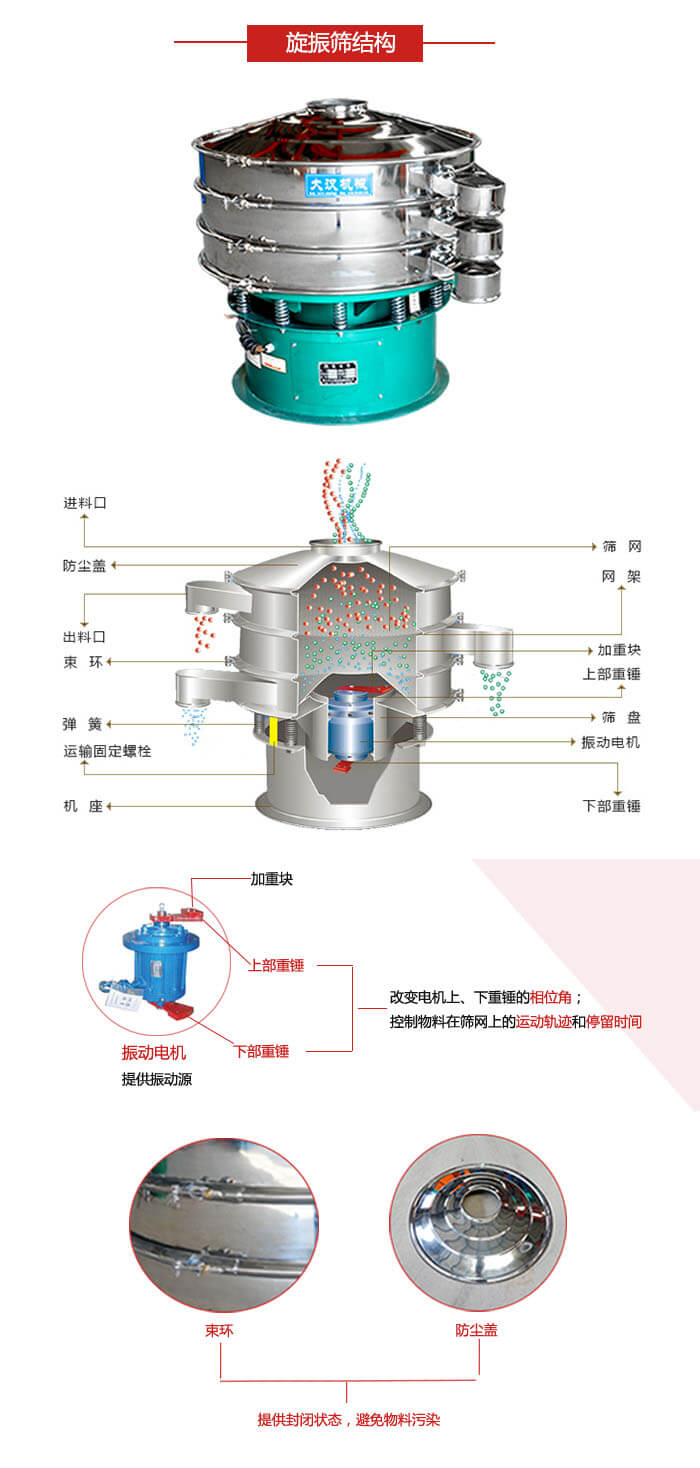 圓篩機結(jié)構(gòu)展示：進料口，出料口，篩網(wǎng)，網(wǎng)架，束環(huán)，彈簧，篩盤等