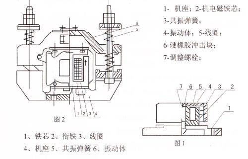 CZ電磁倉壁振動器結構主要：鐵芯，機座，線圈，共振彈簧，振動體，調(diào)整螺栓等。