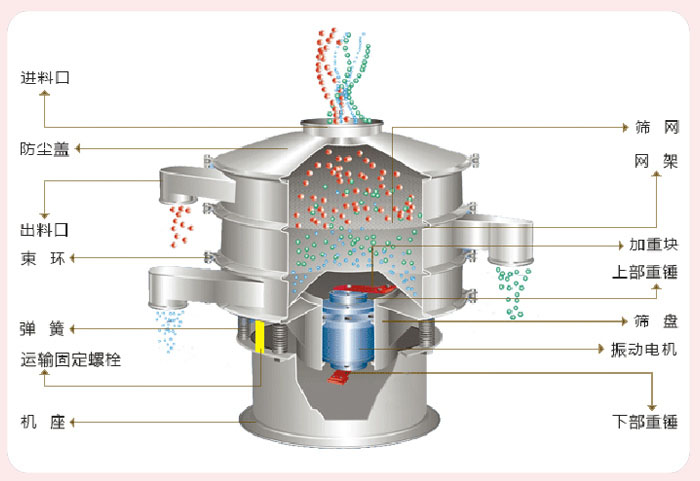 顆粒振動篩技術參數(shù)與結構：進料口，防塵蓋，出料口，束環(huán)，彈簧，運輸固定螺栓，機座，篩網(wǎng)，網(wǎng)架，加重塊，上部重錘，篩盤，振動電機，下部重錘。