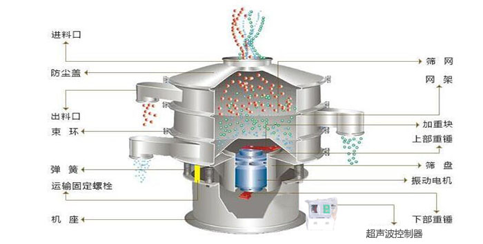 超聲波振動(dòng)篩有進(jìn)料口，篩網(wǎng)，防塵蓋，網(wǎng)架，出料口束環(huán)，加重塊，彈簧，機(jī)座，振動(dòng)電機(jī)，下部重錘,超聲波控制器等部件。