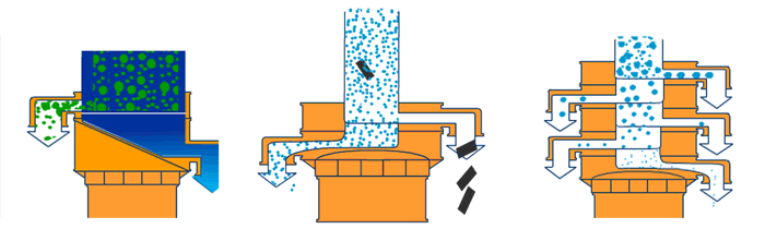 塑料振動篩單機可完成篩分，過濾，除雜三種功能。