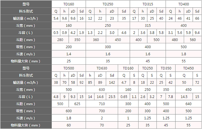 TD型斗式提升機(jī)料斗的主要因素由：型號(hào)，輸送量，斗距，斗容，斗速等。