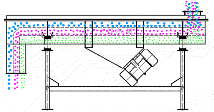 可調(diào)式直線振動(dòng)篩工作原理：物料從進(jìn)料口進(jìn)入篩箱內(nèi)然后由振動(dòng)電機(jī)的振動(dòng)帶動(dòng)物料在篩網(wǎng)，上做拋物線運(yùn)動(dòng)從而實(shí)現(xiàn)物料的篩分。
