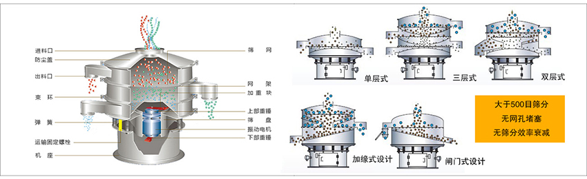 化工振動篩主要由：進(jìn)料口，篩網(wǎng)，出料口，防塵蓋，網(wǎng)架，加重塊，上部重錘，篩盤，下部重錘，振動電機(jī)，彈簧，機(jī)座，運(yùn)輸固定螺栓等部件組成。