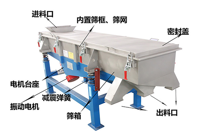 方形振動(dòng)篩由密封蓋，減振彈簧，振動(dòng)電機(jī)，出料口，內(nèi)置篩框等結(jié)構(gòu)。