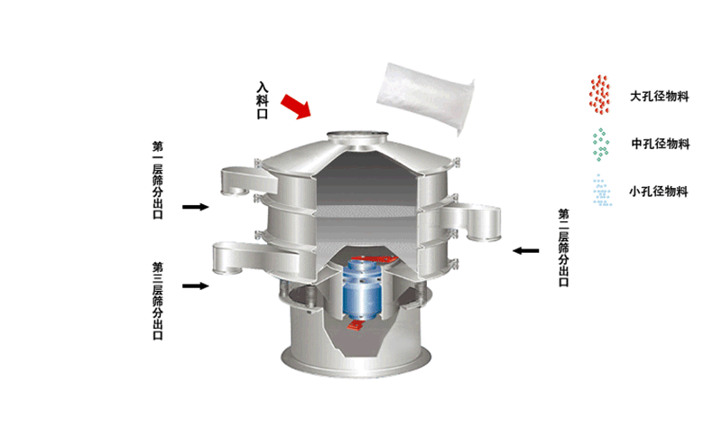 食品振動篩工作原理利用偏心塊的角度大小調(diào)整物料運動軌跡和過網(wǎng)時長30°-60°為佳。