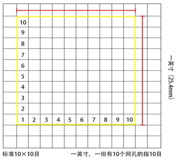 標(biāo)準(zhǔn)10*10目，一英寸(25.4mm)，一排有10個網(wǎng)孔的指10目